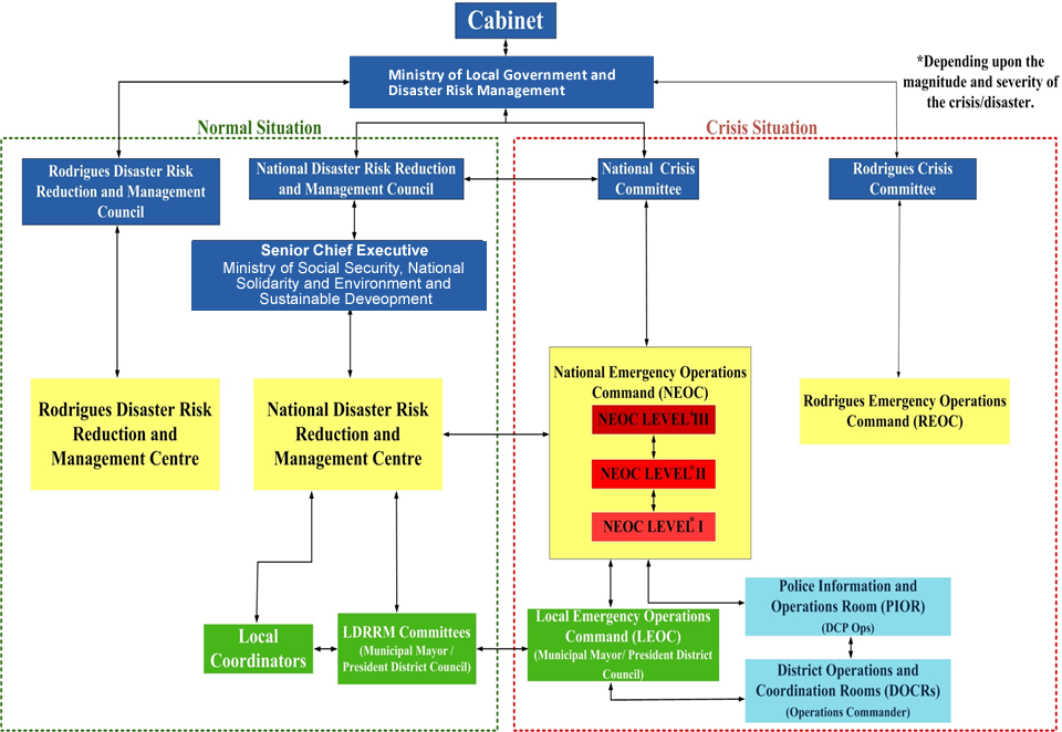 Organizational Chart